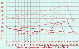 Courbe de la force du vent pour Villacoublay (78)