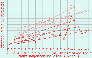 Courbe de la force du vent pour Ile de R - Saint-Clment-des-Baleines (17)