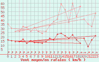 Courbe de la force du vent pour Metz (57)