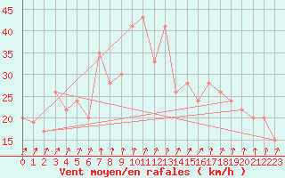 Courbe de la force du vent pour Paganella