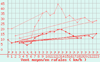 Courbe de la force du vent pour Trappes (78)