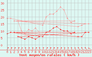 Courbe de la force du vent pour Vannes-Sn (56)