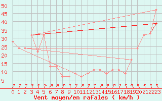 Courbe de la force du vent pour Mumbles