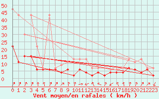 Courbe de la force du vent pour Santa Maria, Val Mestair