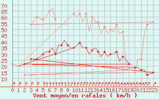 Courbe de la force du vent pour Bournemouth (UK)