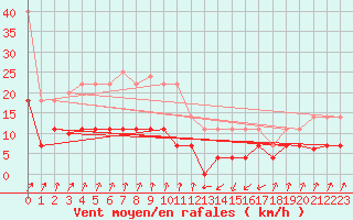 Courbe de la force du vent pour Figueras de Castropol