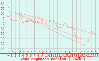 Courbe de la force du vent pour Kotka Haapasaari