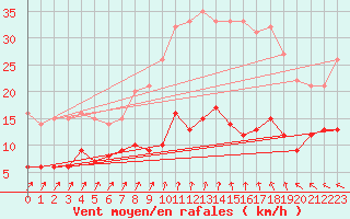 Courbe de la force du vent pour Langres (52) 