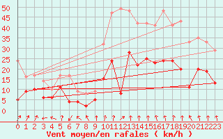 Courbe de la force du vent pour Saint-Etienne (42)