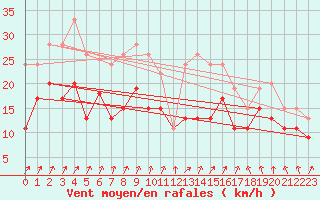 Courbe de la force du vent pour Metz-Nancy-Lorraine (57)