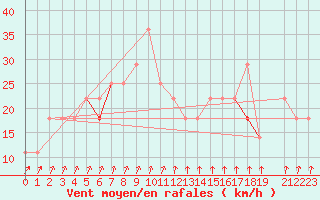 Courbe de la force du vent pour Soederarm