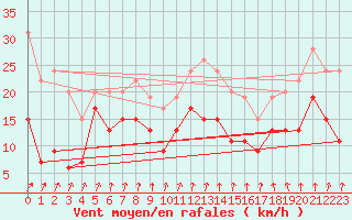 Courbe de la force du vent pour Dunkerque (59)