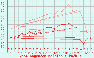 Courbe de la force du vent pour Saint-Nazaire (44)