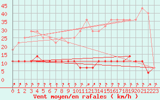 Courbe de la force du vent pour Fundata