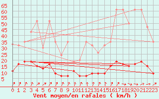 Courbe de la force du vent pour La Fretaz (Sw)