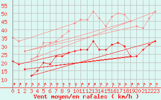 Courbe de la force du vent pour Cambrai / Epinoy (62)