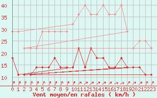 Courbe de la force du vent pour De Bilt (PB)