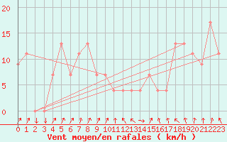 Courbe de la force du vent pour Pian Rosa (It)