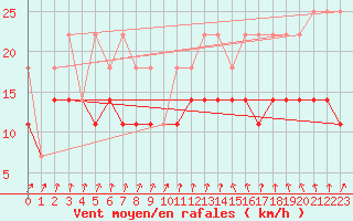Courbe de la force du vent pour Koksijde (Be)
