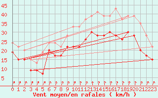 Courbe de la force du vent pour Baltasound