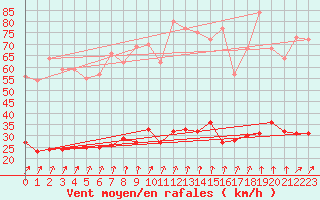 Courbe de la force du vent pour Chalmazel Jeansagnire (42)