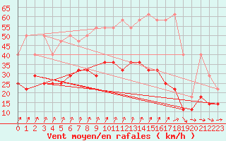 Courbe de la force du vent pour Melle (Be)