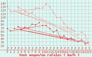 Courbe de la force du vent pour Aonach Mor