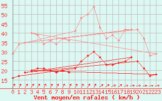 Courbe de la force du vent pour Ploudalmezeau (29)