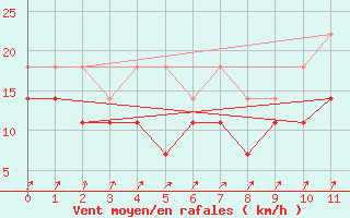 Courbe de la force du vent pour Dragsf Jard Vano