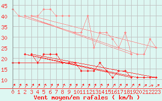 Courbe de la force du vent pour Braunlage