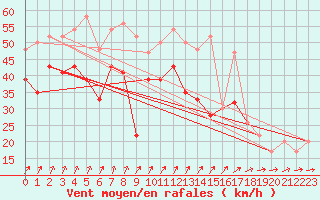 Courbe de la force du vent pour Weybourne