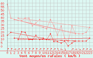 Courbe de la force du vent pour Aadorf / Tnikon