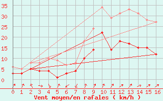 Courbe de la force du vent pour Andernach