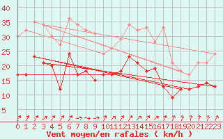 Courbe de la force du vent pour Niort (79)