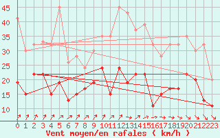 Courbe de la force du vent pour Dunkeswell Aerodrome