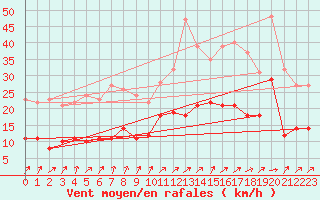 Courbe de la force du vent pour Angoulme - Brie Champniers (16)