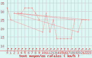 Courbe de la force du vent pour Market