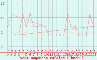 Courbe de la force du vent pour Reutte