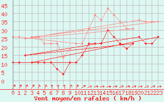 Courbe de la force du vent pour La Rochelle - Le Bout Blanc (17)