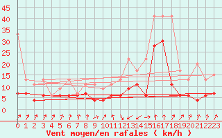 Courbe de la force du vent pour Schpfheim