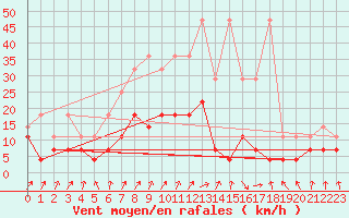 Courbe de la force du vent pour Heino Aws