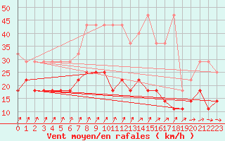 Courbe de la force du vent pour Ulm-Mhringen