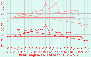 Courbe de la force du vent pour Anvers (Be)