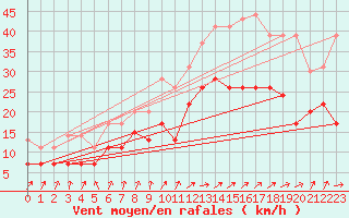 Courbe de la force du vent pour Cognac (16)