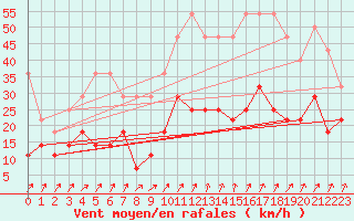 Courbe de la force du vent pour Artern