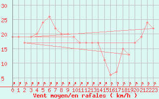 Courbe de la force du vent pour Weybourne