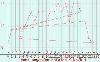 Courbe de la force du vent pour Charlwood