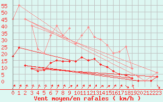 Courbe de la force du vent pour Besanon (25)