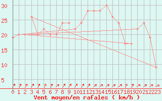 Courbe de la force du vent pour Manston (UK)