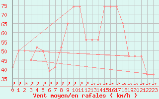 Courbe de la force du vent pour Monte Scuro